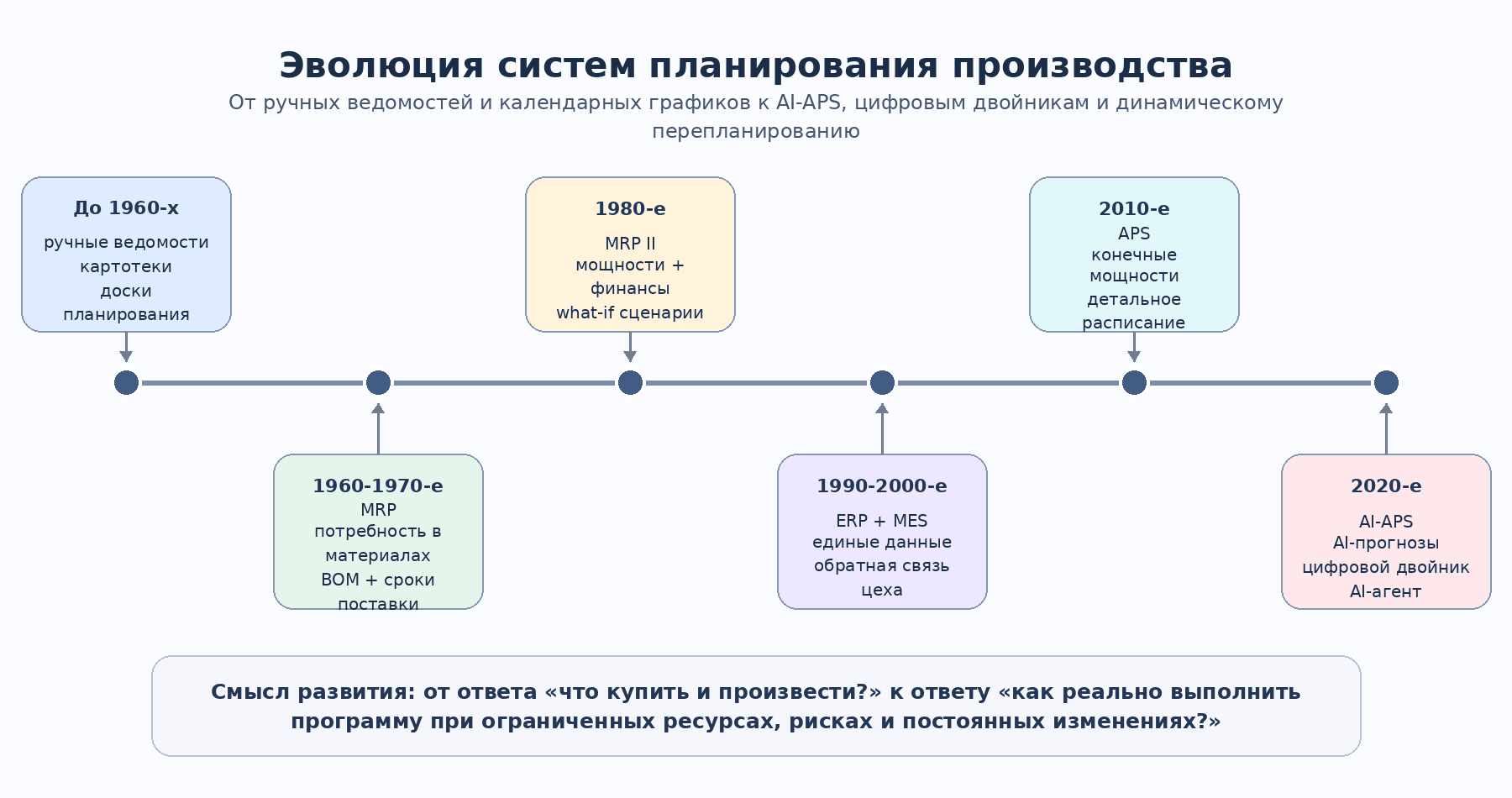 Рисунок 1. Эволюция систем производственного планирования: от ручного учета и MRP к AI‑APS