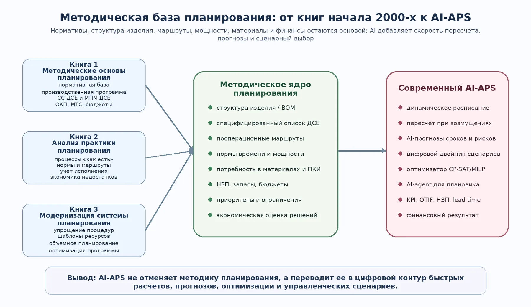 Рисунок 2. Методическая связь: базовые задачи планирования начала 2000‑х и современный AI‑APS‑контур