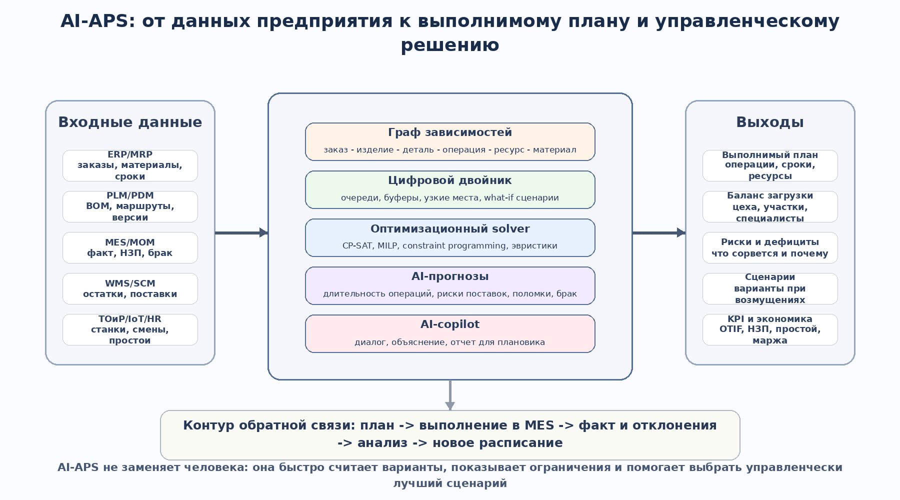Рисунок 4. Базовая архитектура гибридной системы AI‑APS