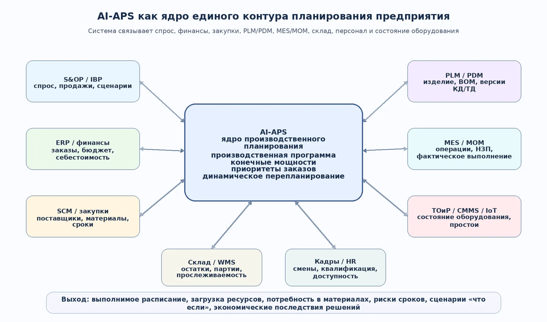 Рисунок 3. AI‑APS как ядро контура планирования: система связывает спрос, финансы, закупки, PLM/PDM, MES/MOM, склад, персонал и состояние оборудования