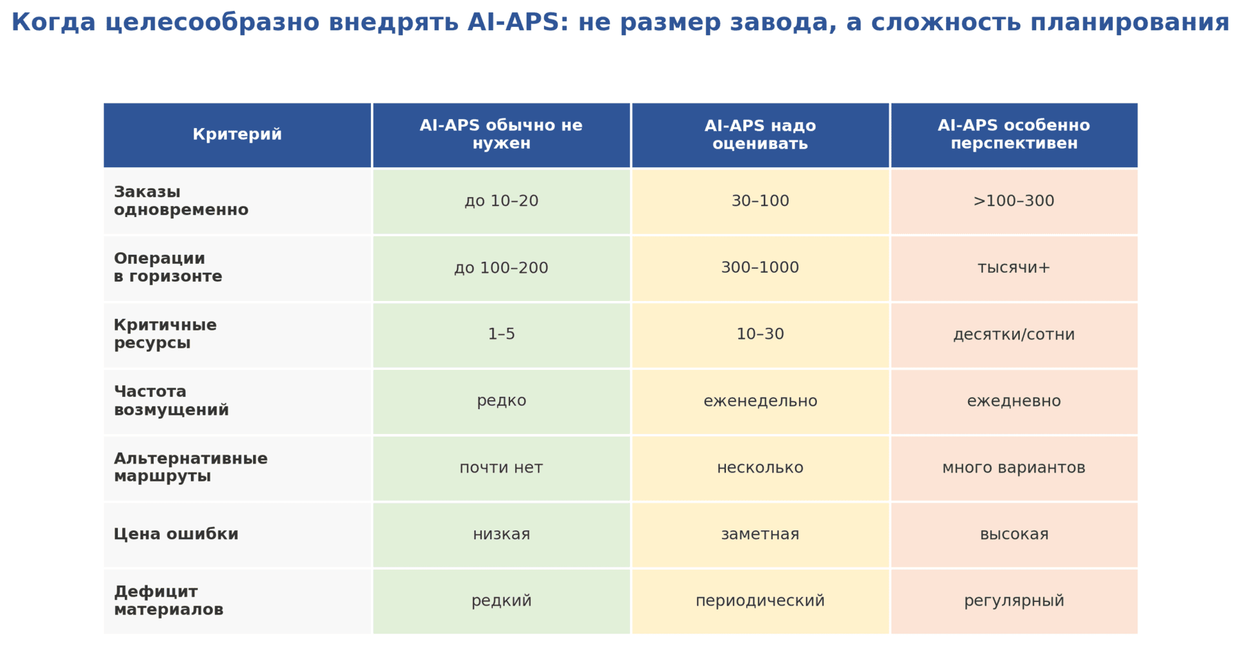 Матрица целесообразности AI‑APS: сложность планирования и стоимость ошибки