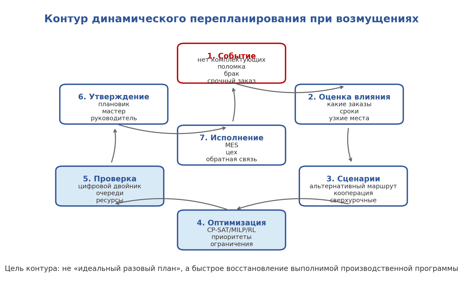Контур событийного перепланирования производственной программы в AI‑APS