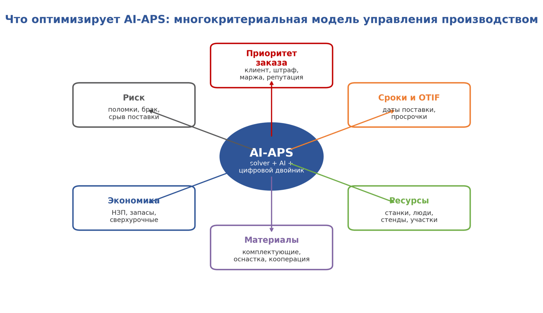 Карта критериев многокритериальной оптимизации производственной программы