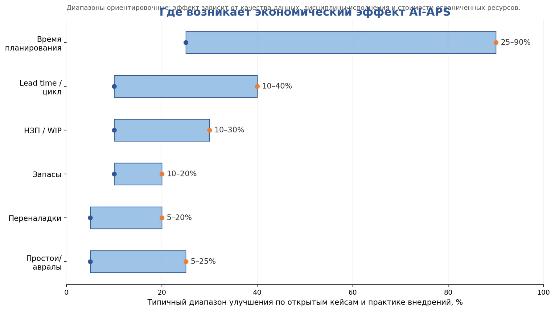 Диапазоны экономических эффектов внедрения AI‑APS