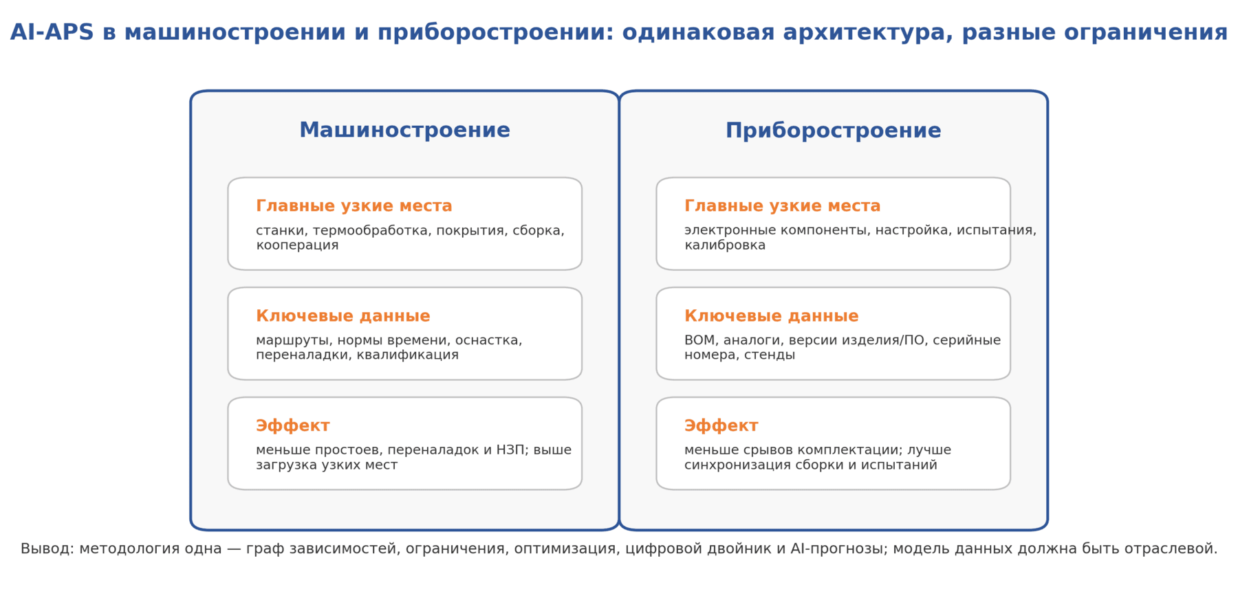 Сравнение модели ограничений AI‑APS в машиностроении и приборостроении