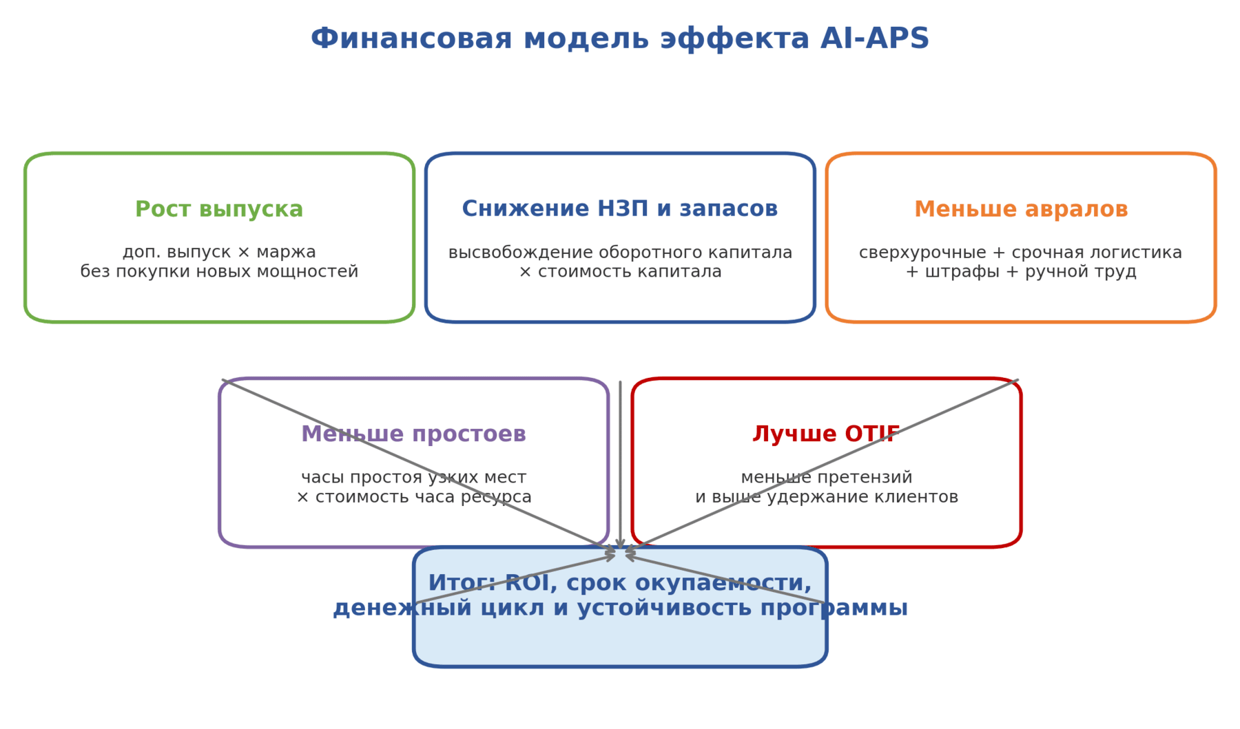 Финансовая модель эффекта внедрения AI‑APS