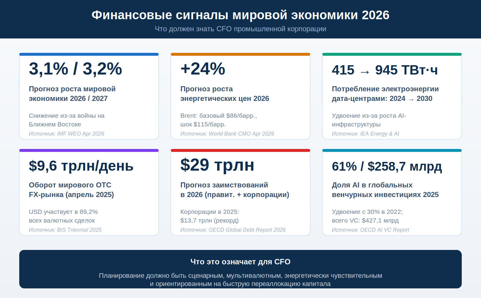 Финансовые сигналы мировой экономики 2026