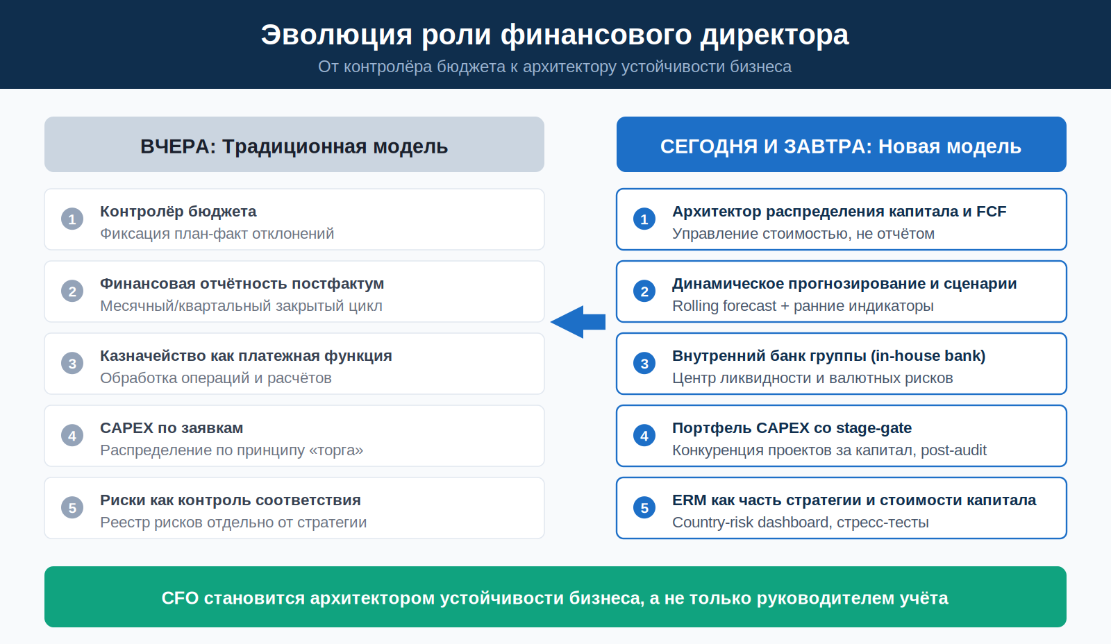 Эволюция роли финансового директора