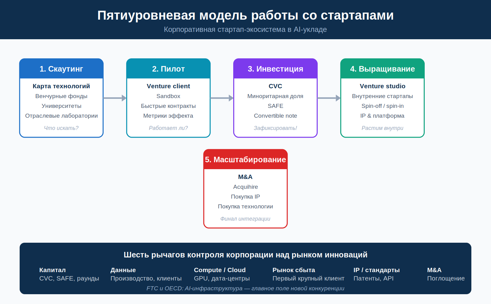 Пятиуровневая модель работы со стартапами