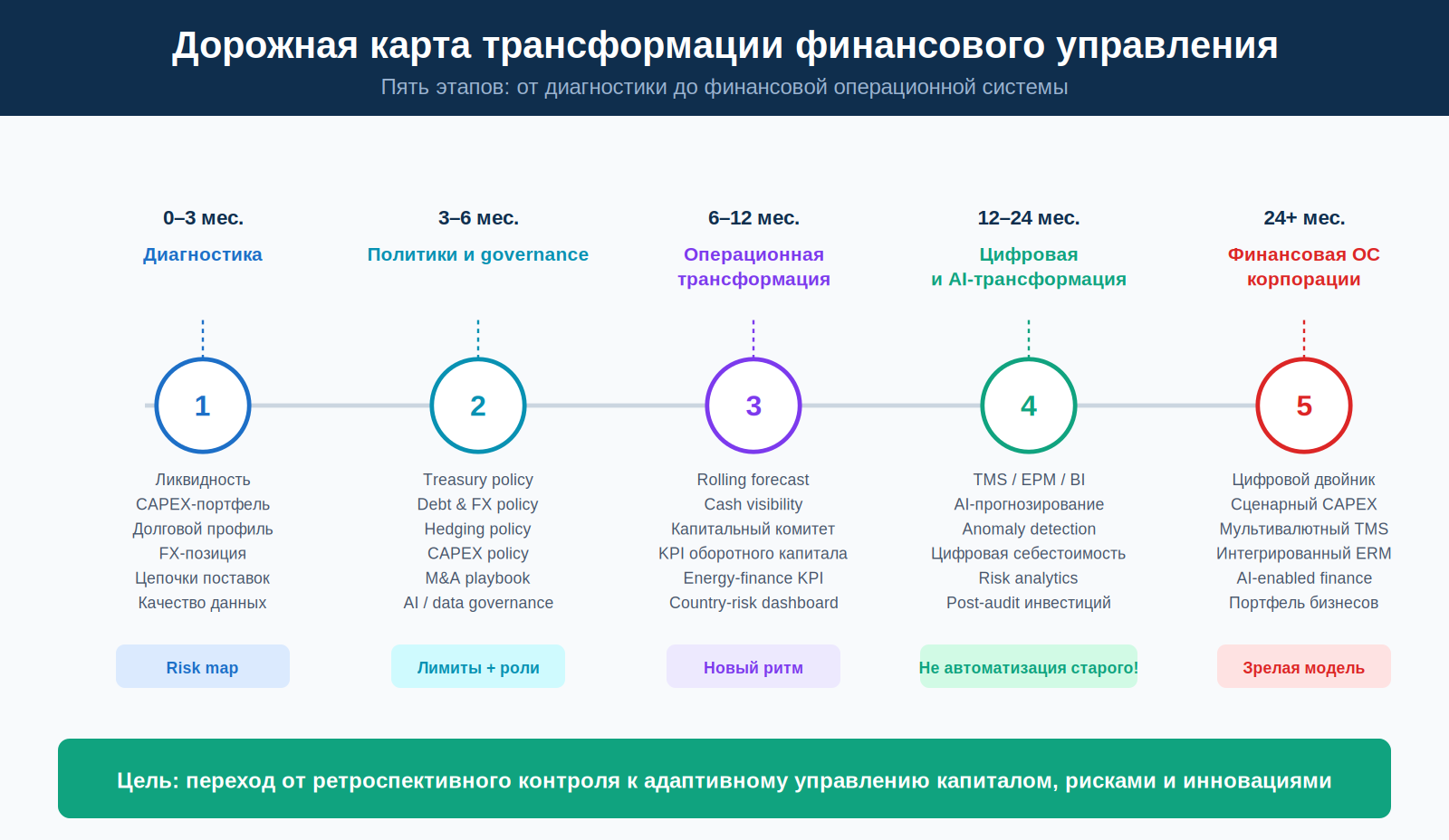 Дорожная карта трансформации финансового управления