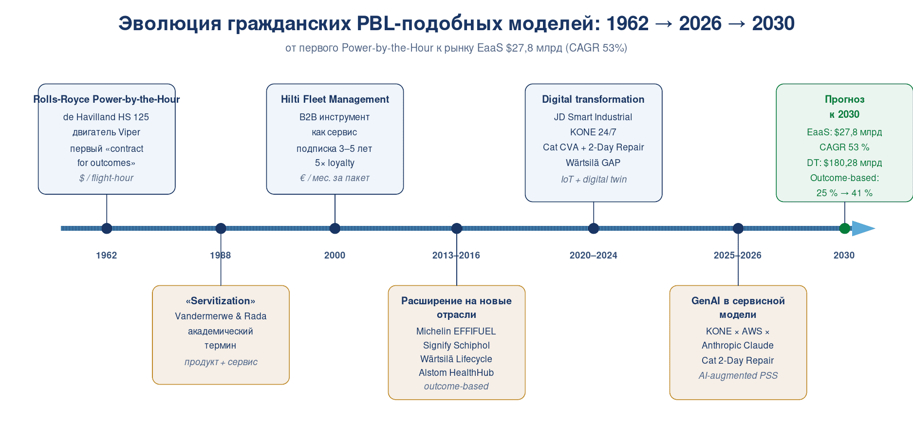 Хронология от Power-by-the-Hour до современного EaaS-рынка