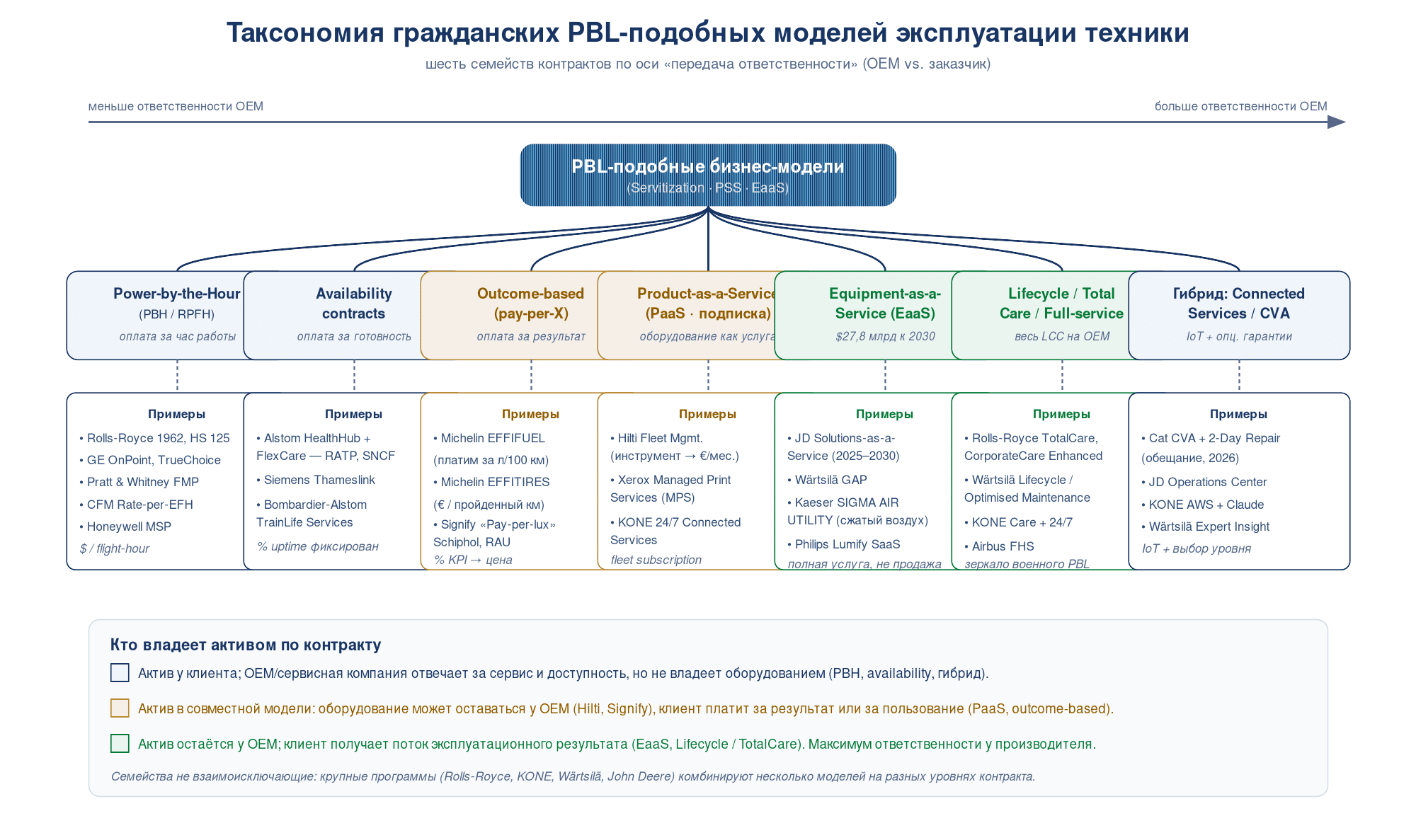 Шесть семейств моделей: PBH, availability, outcome-based, PaaS, EaaS, pay-per-X