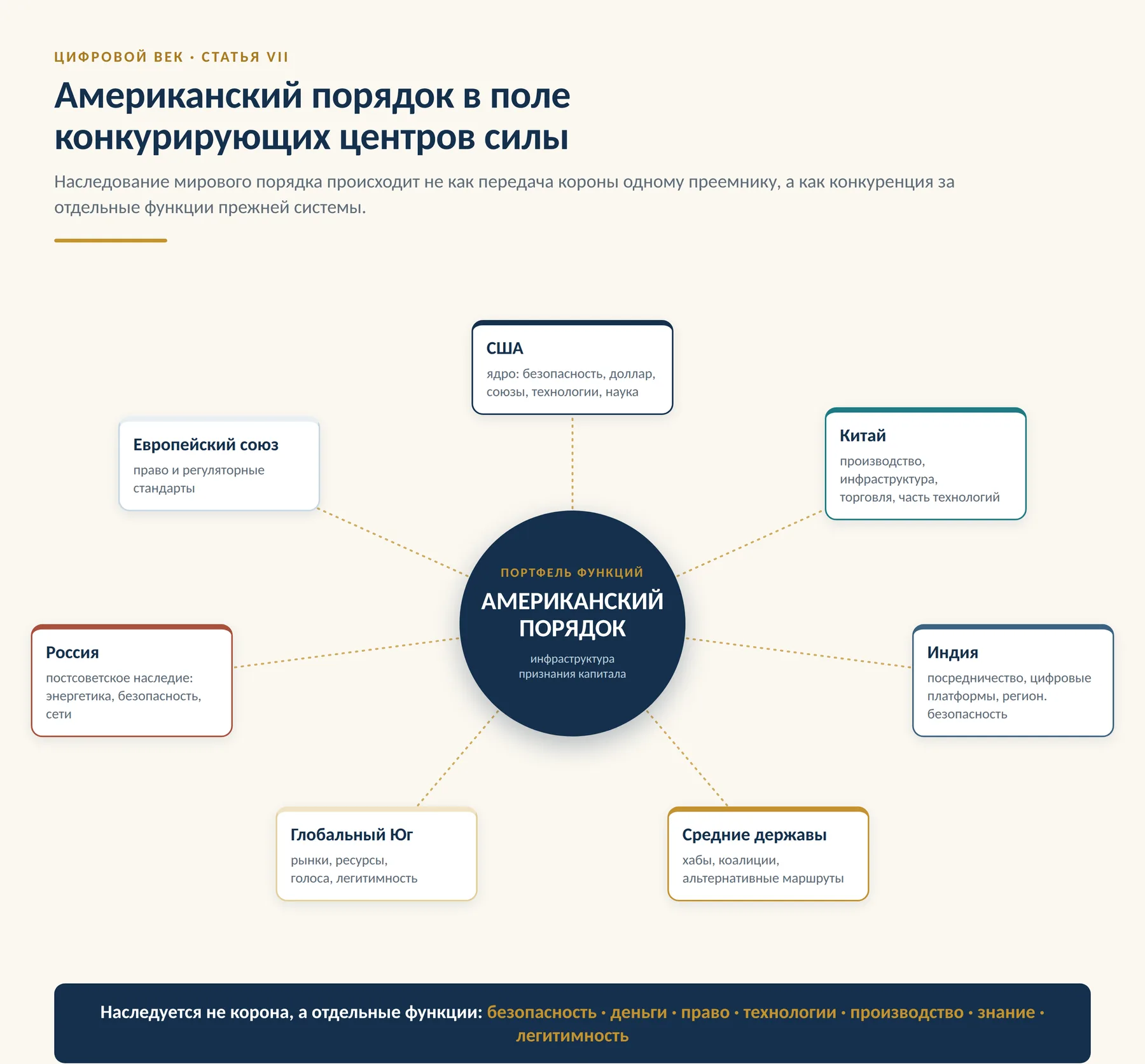 Титульная схема: американский порядок в поле конкурирующих центров силы