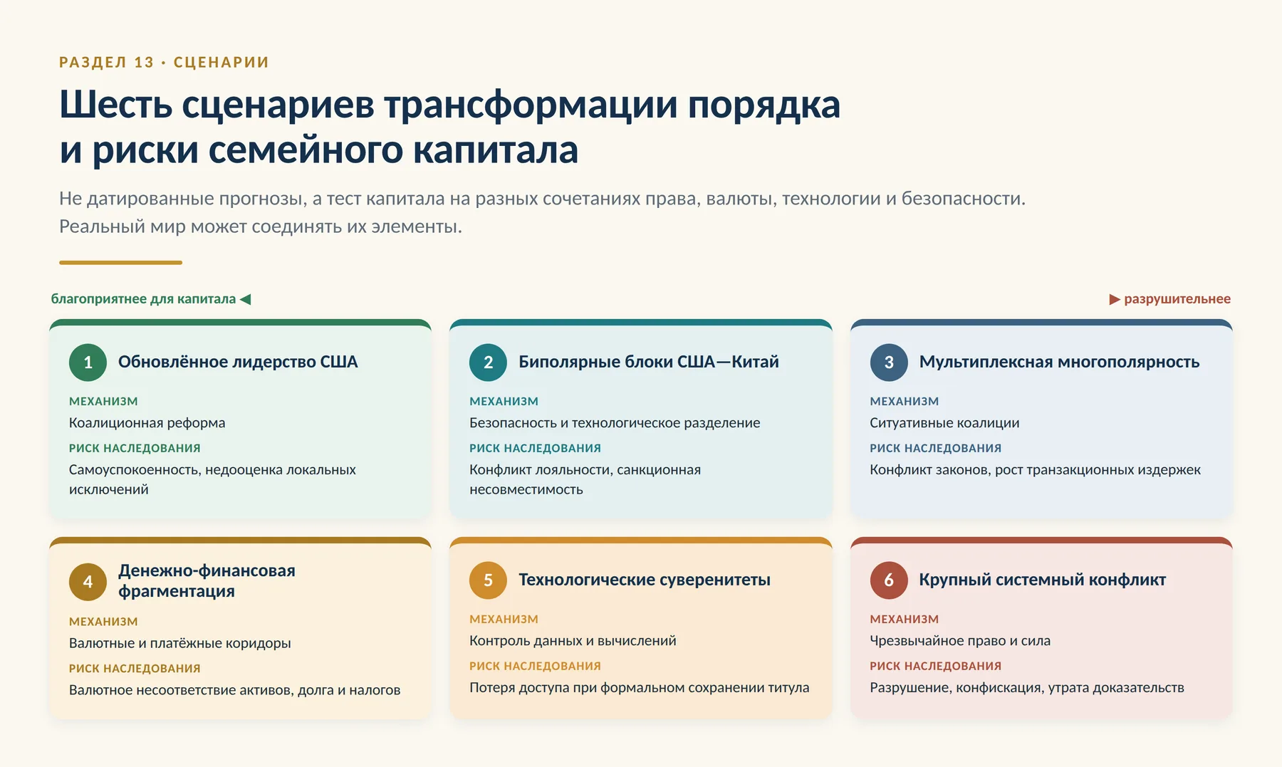 Матрица: шесть сценариев трансформации порядка и риски семейного капитала