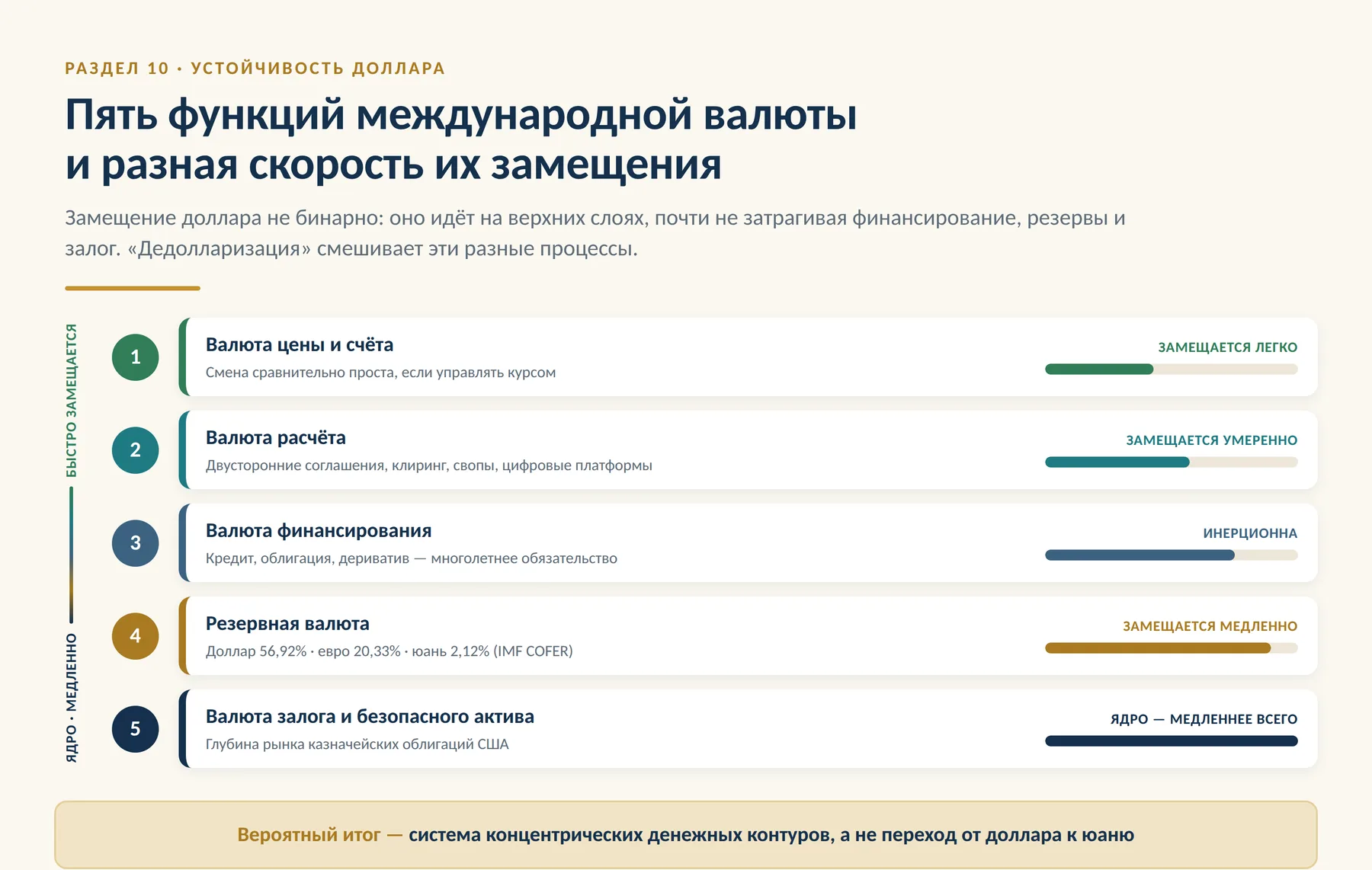 Схема: пять функций международной валюты и разная скорость их замещения