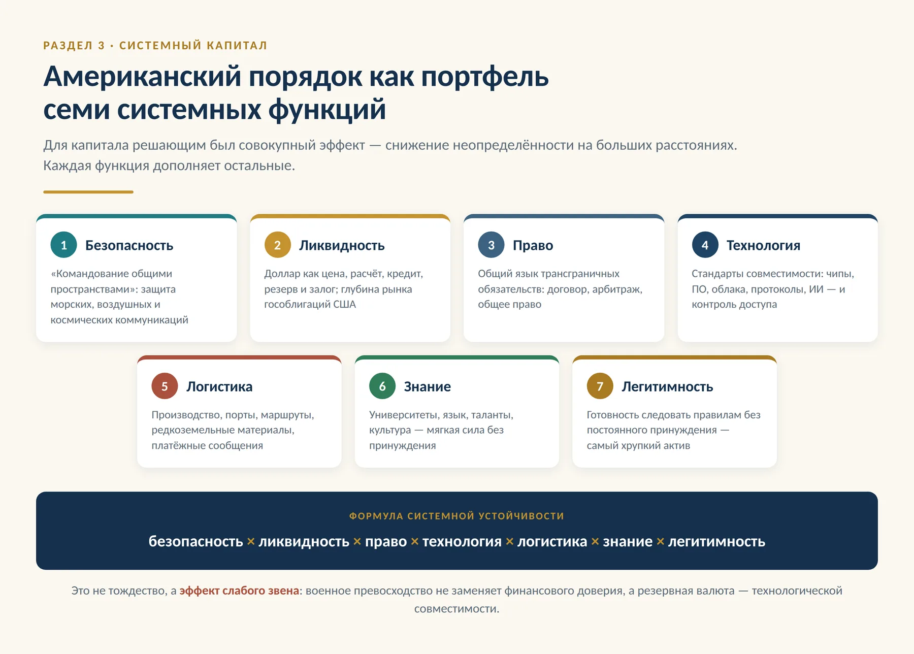 Схема: американский порядок как портфель семи системных функций