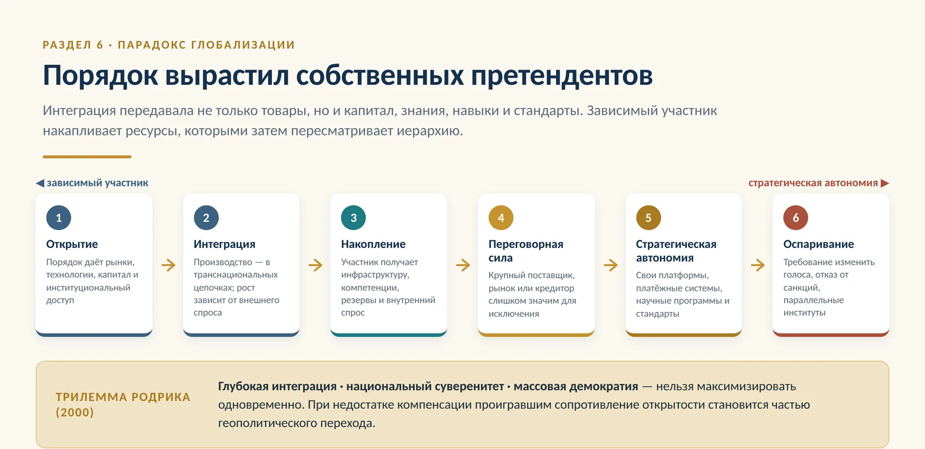 Схема: парадокс глобализации и рост стратегической автономии