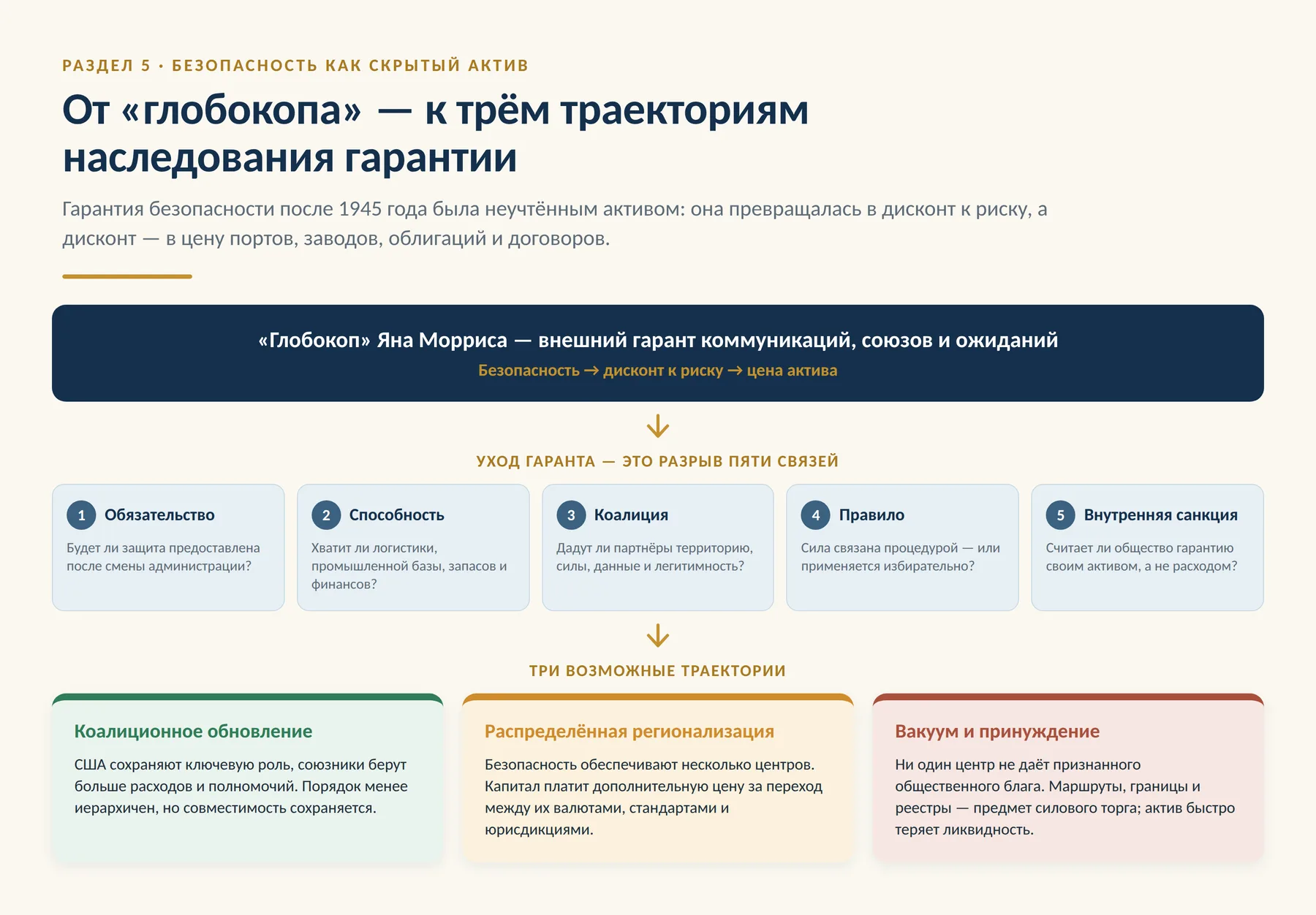 Схема: от американского «глобокопа» к трём траекториям наследования гарантии