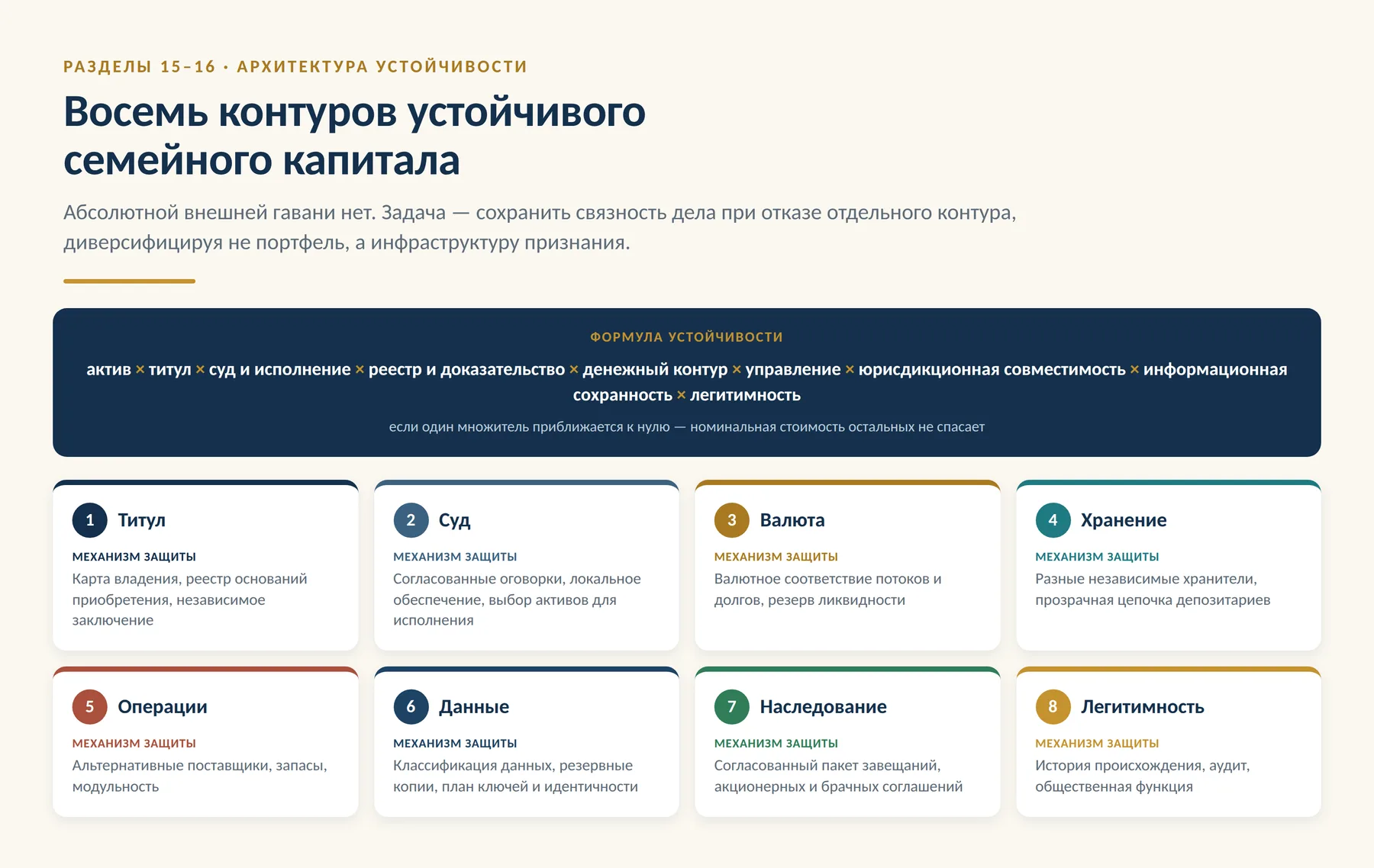 Схема: восемь контуров архитектуры устойчивого семейного капитала