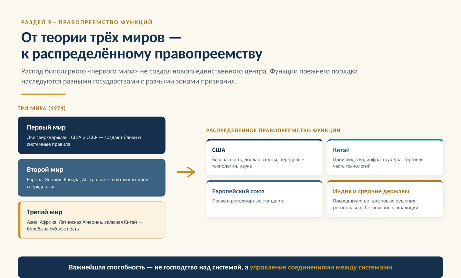 Схема: от теории трёх миров к распределённому правопреемству функций порядка