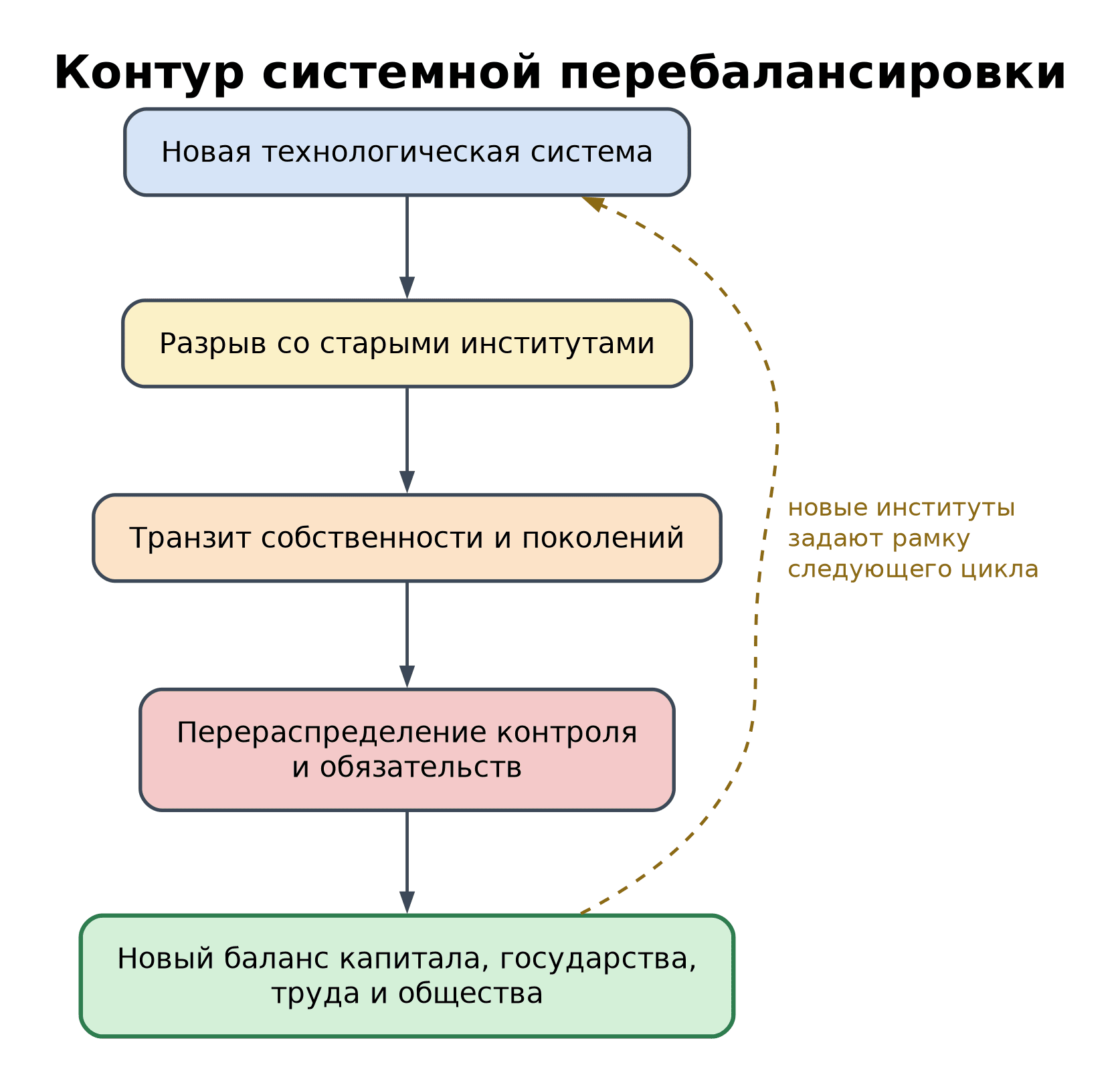 Рисунок 1. Контур системной перебалансировки.