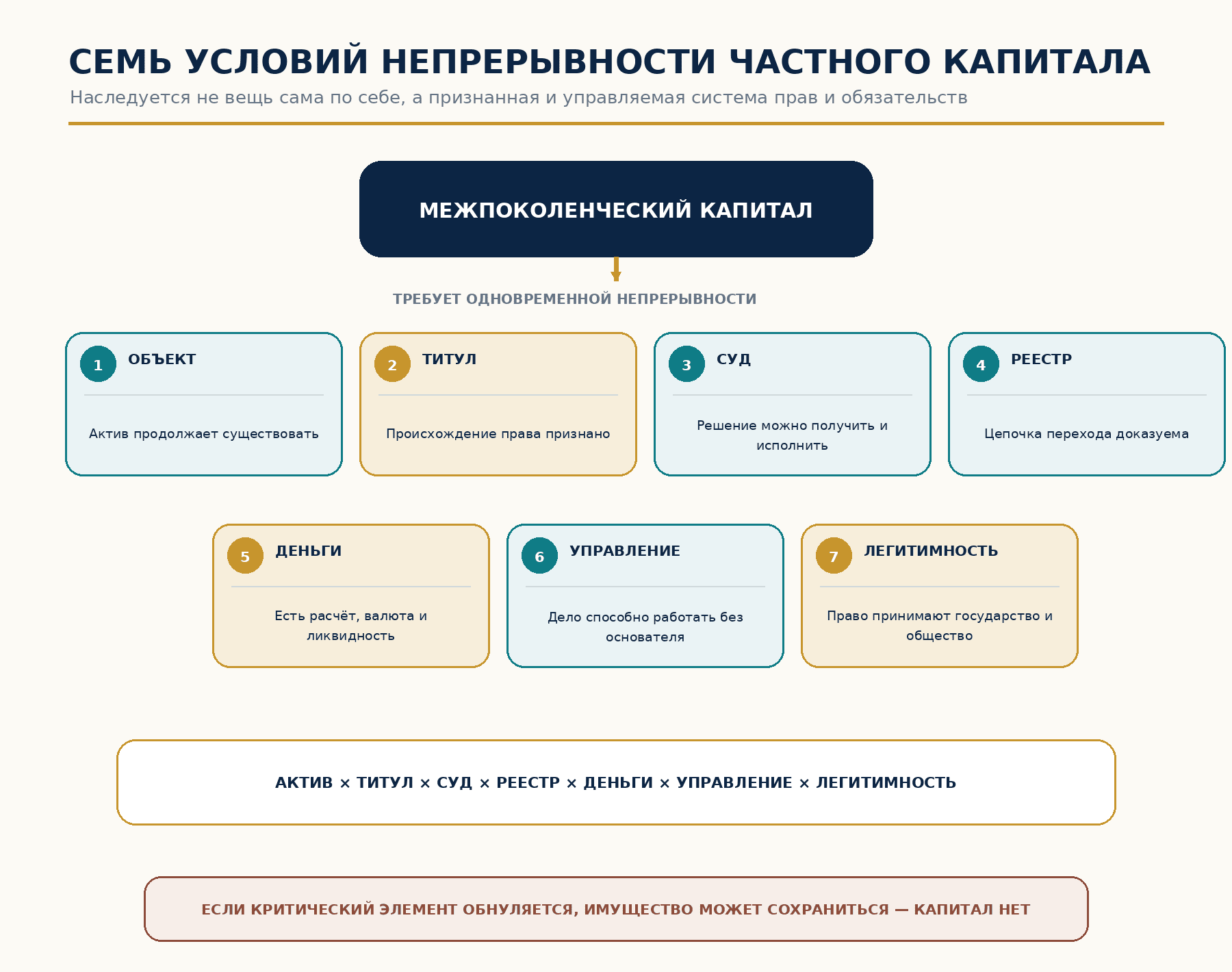 Матрица: семь институтов, без которых имущество не сохраняется как межпоколенческий капитал