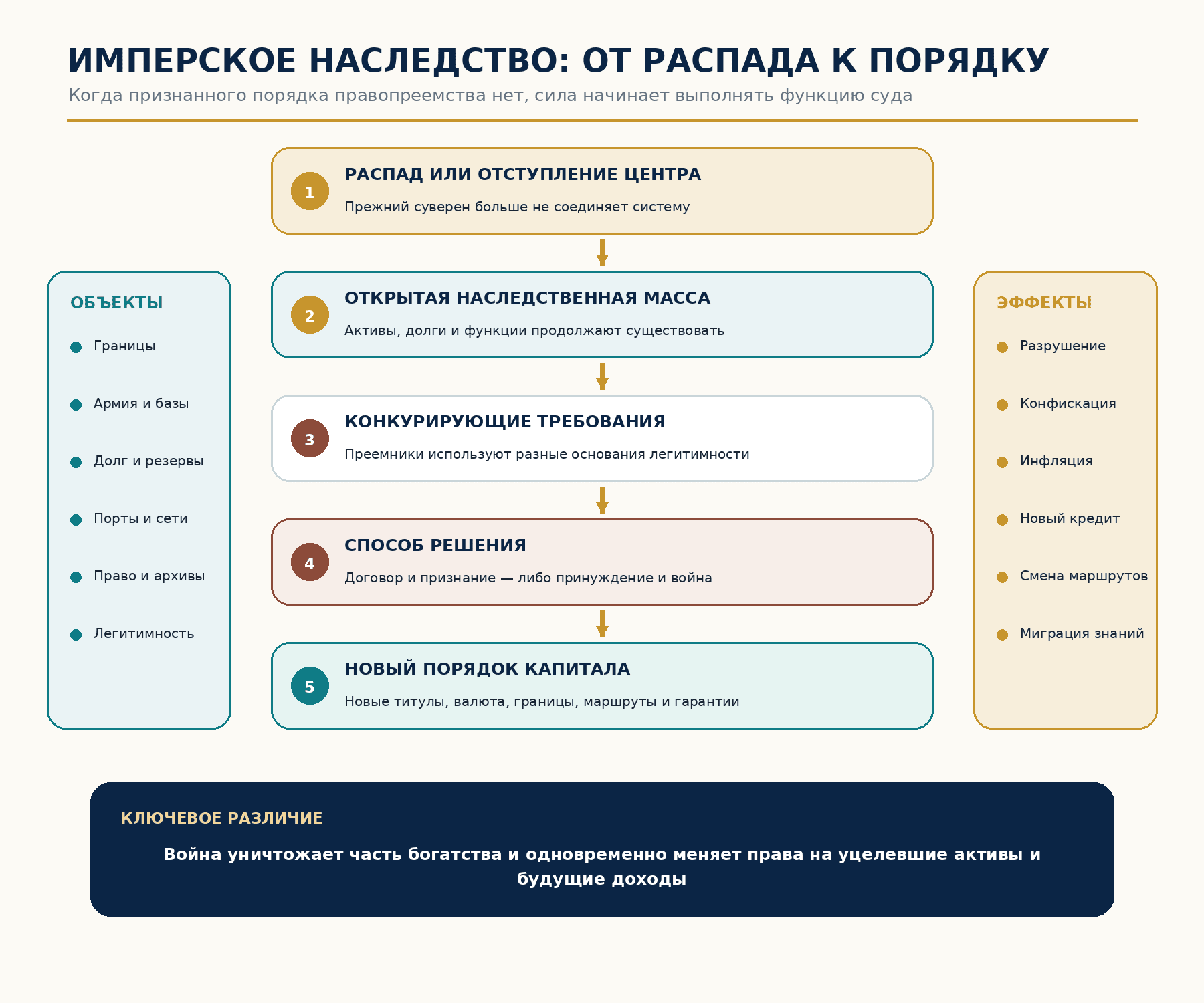 Схема: от распада империи к новому порядку капитала