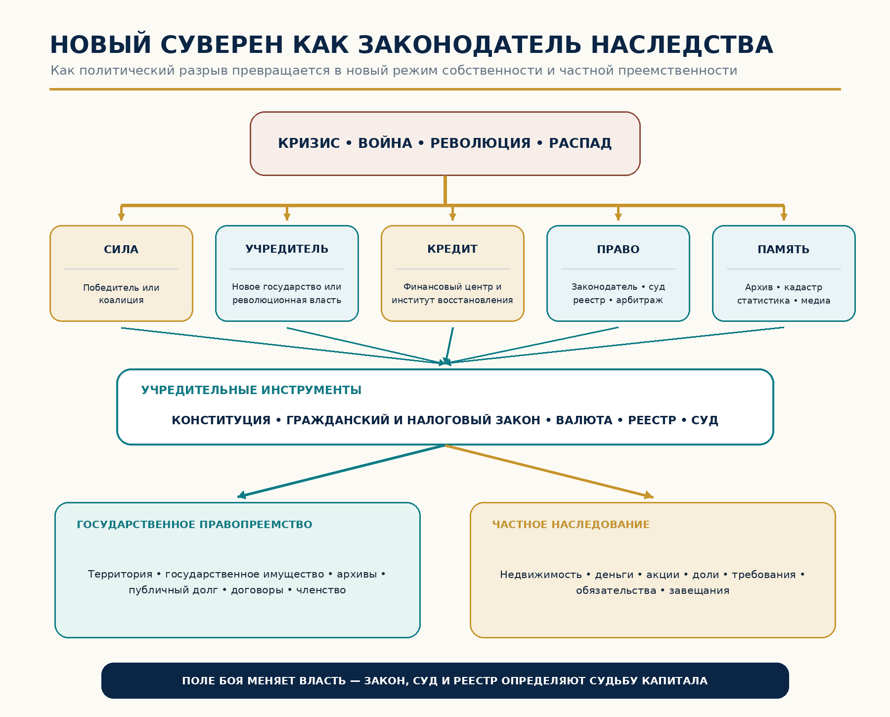 Схема: новый суверен переводит военную победу и политический разрыв в режим собственности и наследования