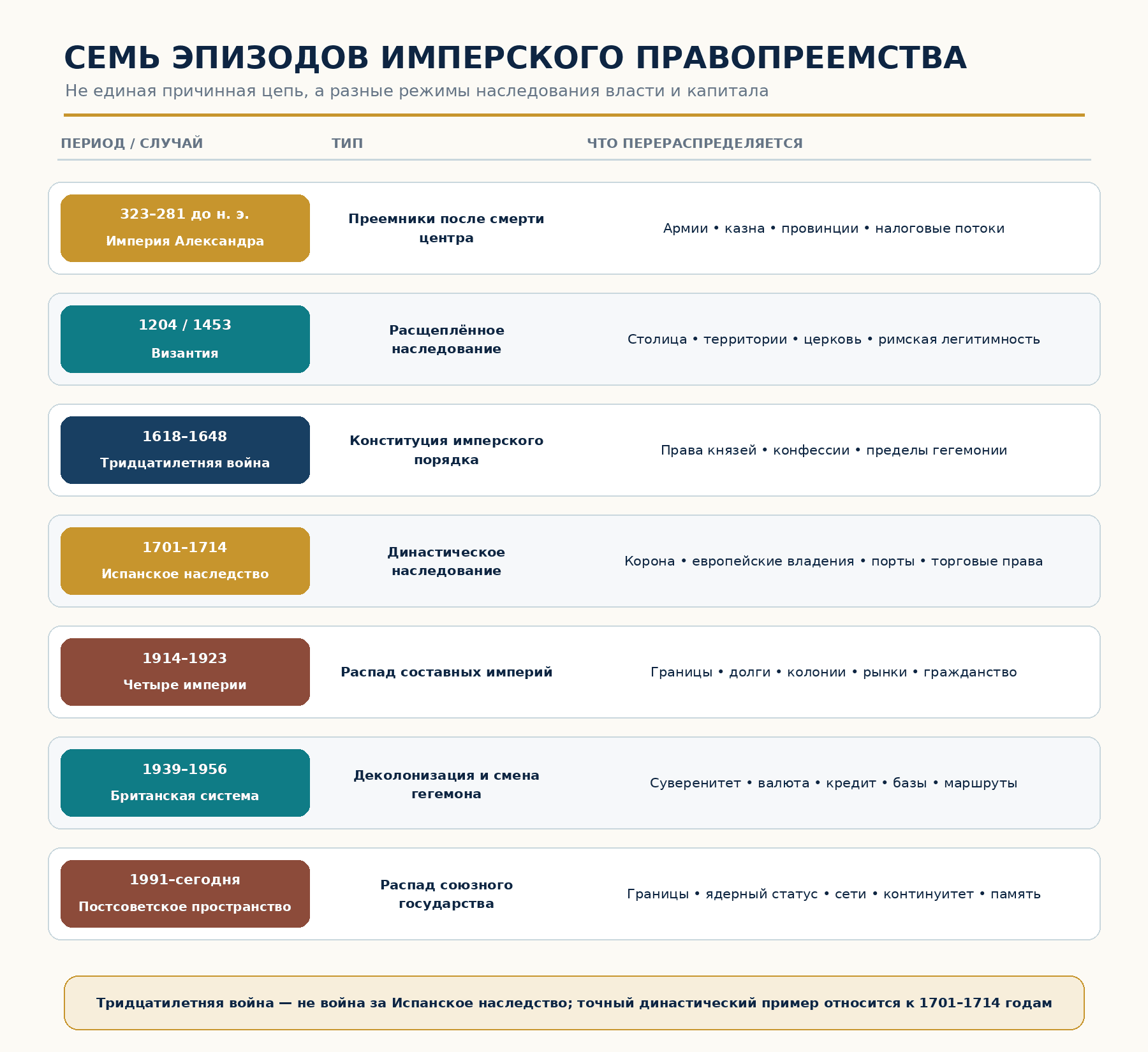 Хронология: типы имперского правопреемства и их последствия для капитала