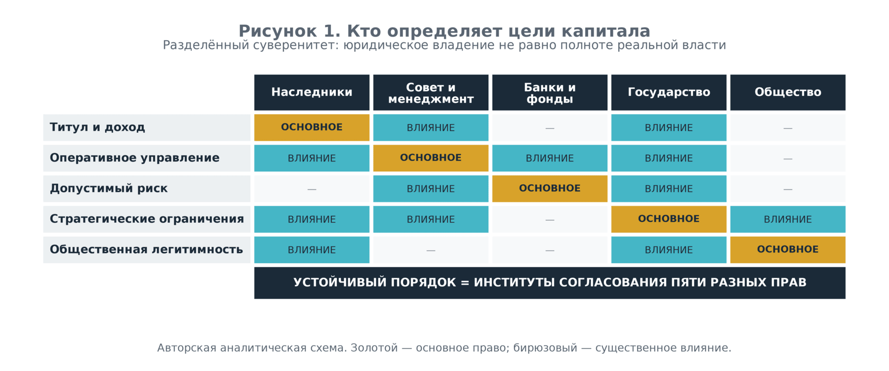 Кто определяет цели капитала: распределение основных прав и влияния