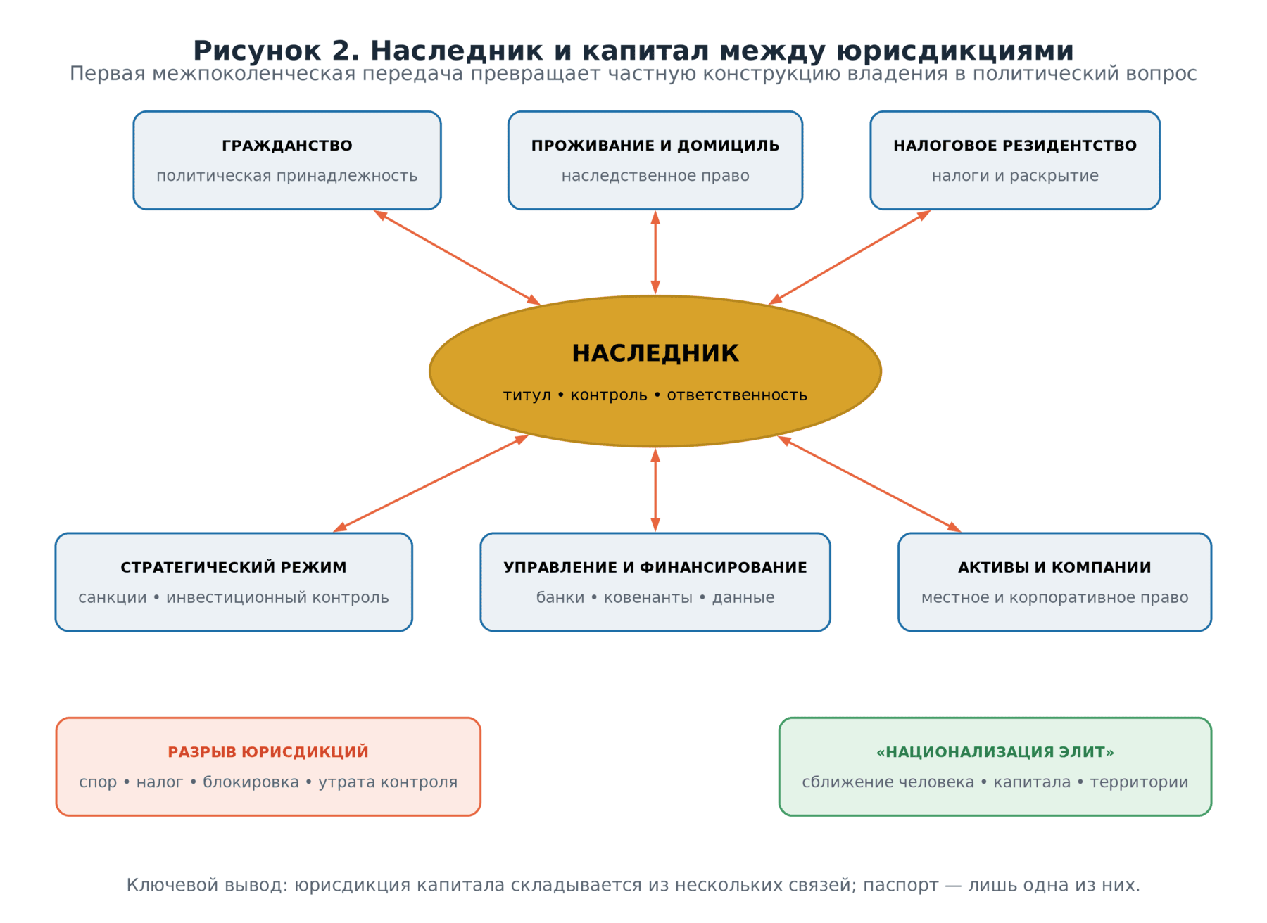 Наследник и капитал между гражданством, резидентством, активами и другими юрисдикционными связями
