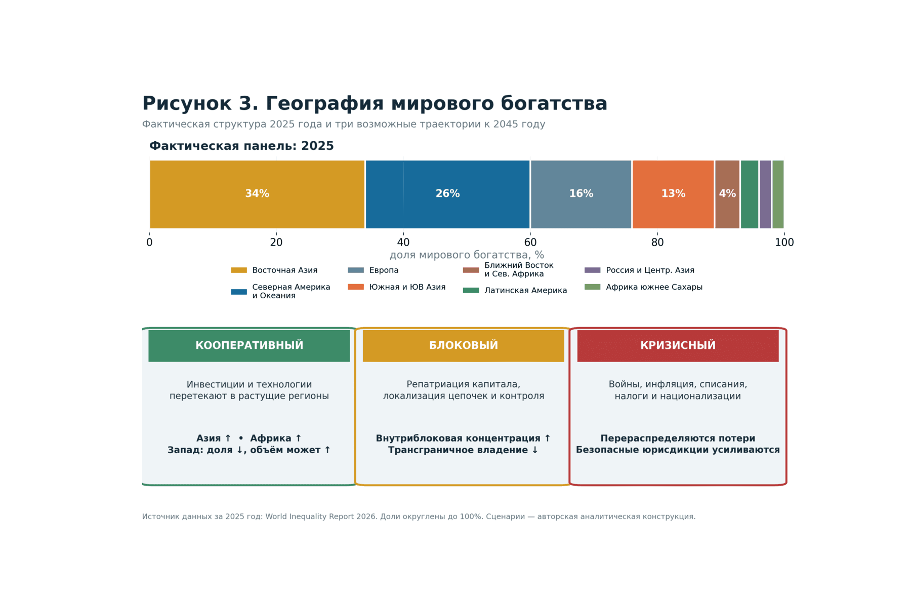 География мирового богатства в 2025 году и три возможные траектории к 2045 году