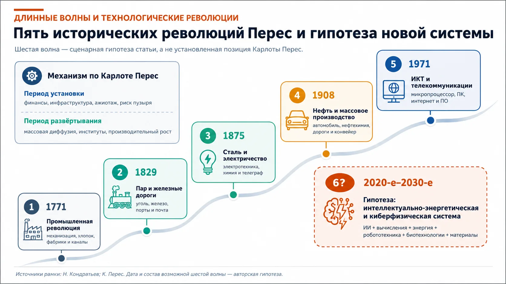 Рисунок 1. Пять исторических технологических революций Перес и гипотеза новой системы.