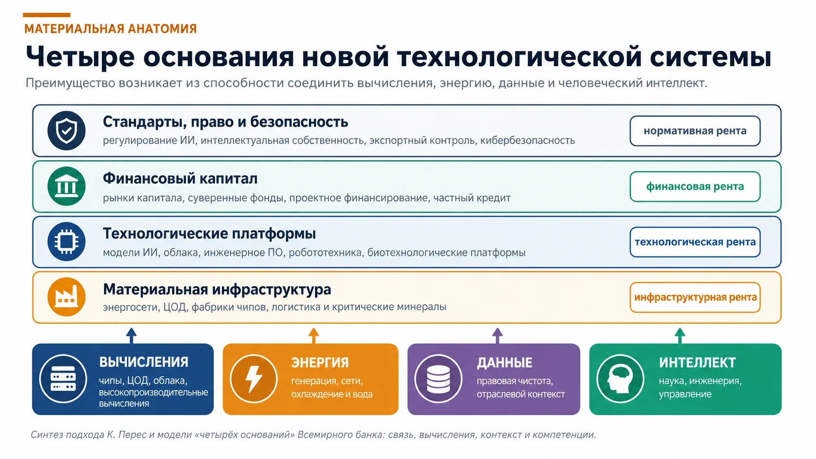 Рисунок 2. Четыре основания и координирующий слой новой технологической системы.