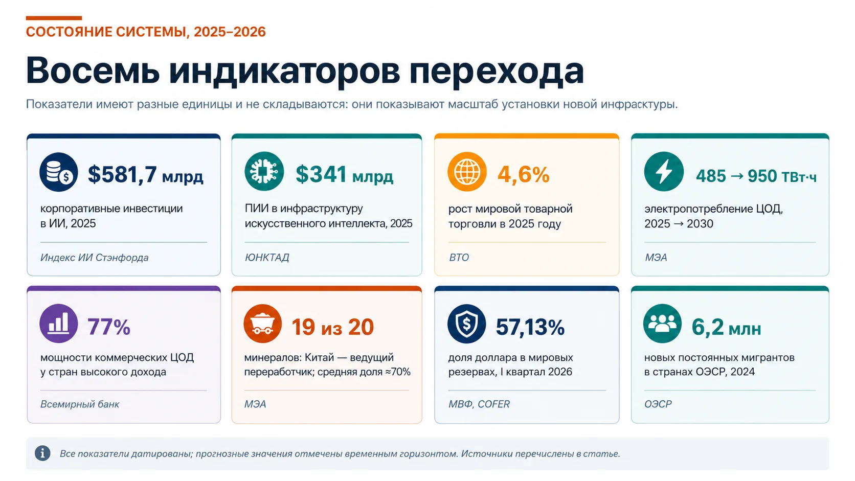 Рисунок 3. Восемь проверенных индикаторов перехода, 2025–2026 годы.