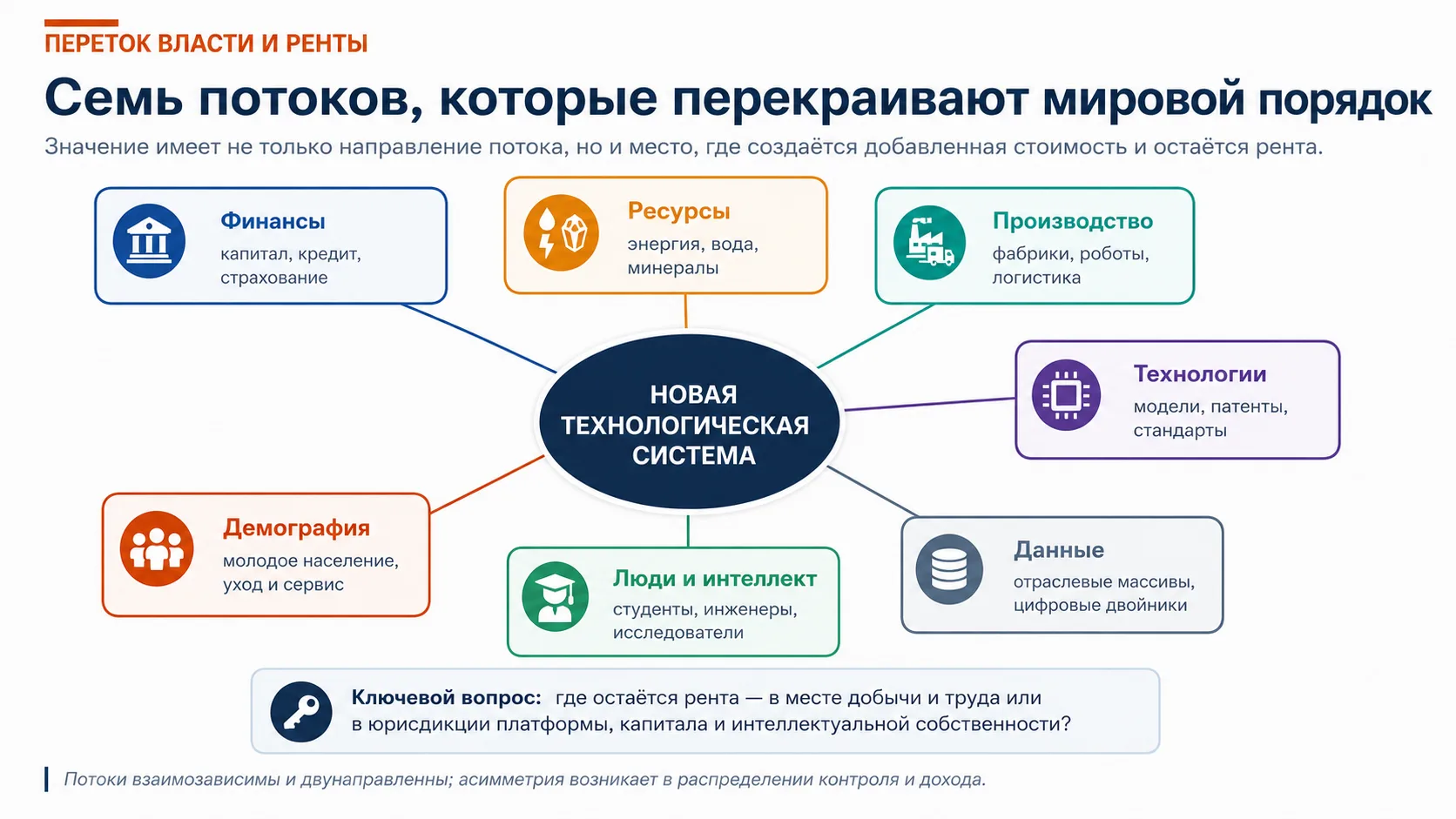 Рисунок 5. Семь потоков, перекраивающих мировой порядок.