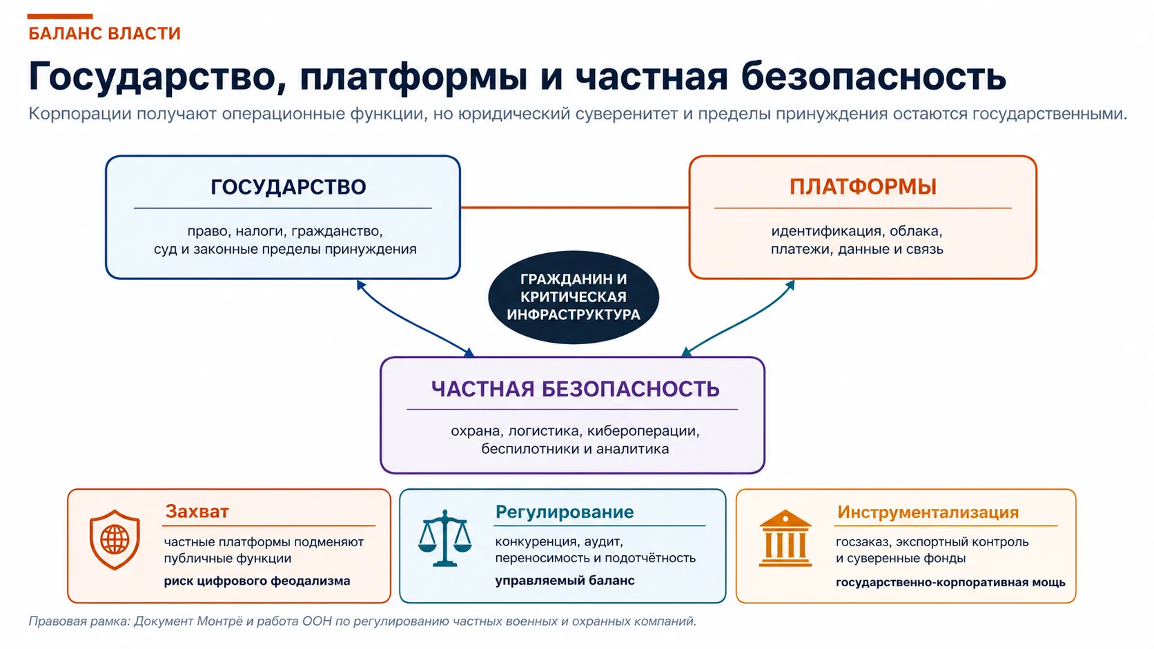 Рисунок 6. Государство, платформы и частная безопасность: три траектории.