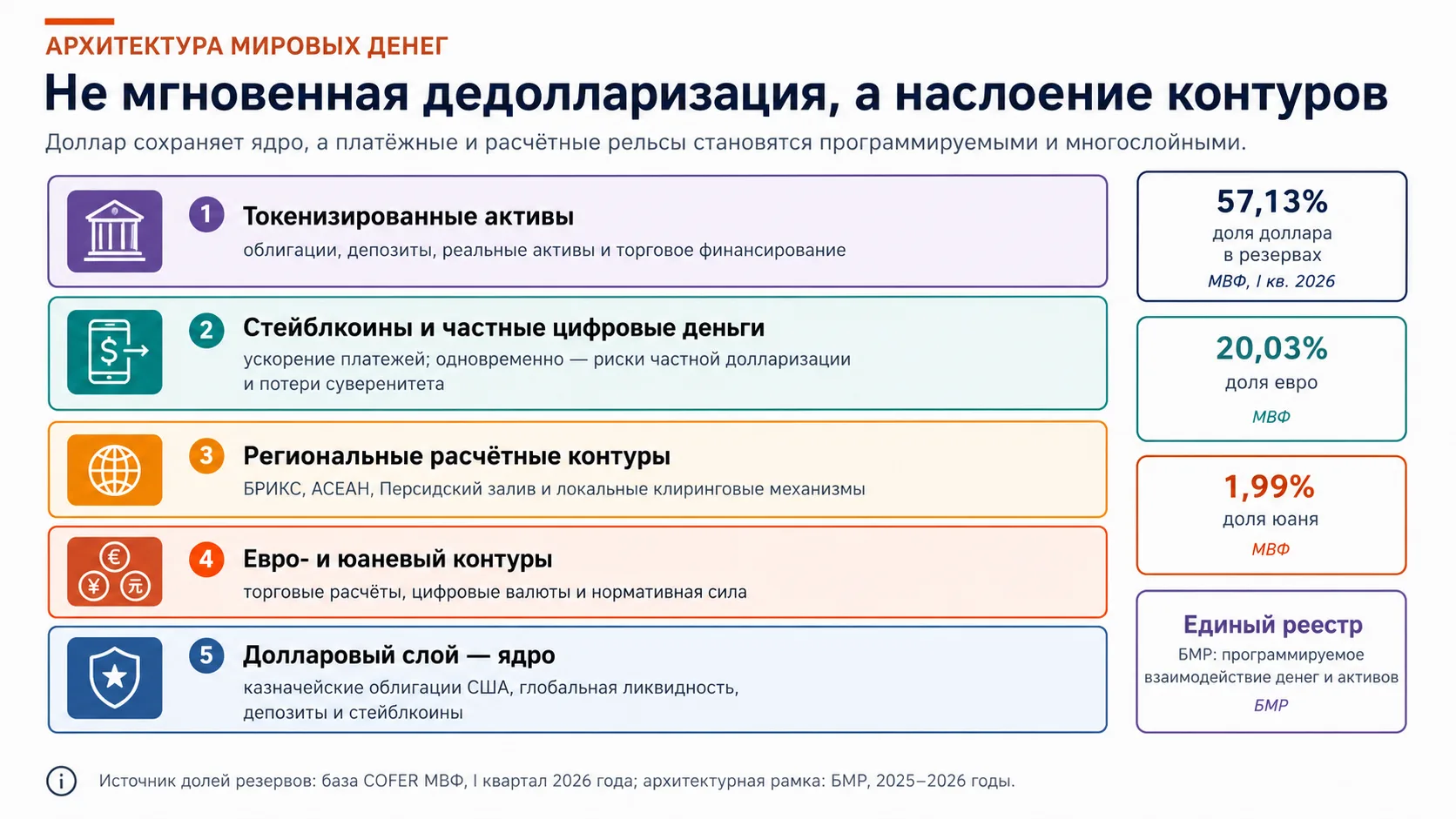 Рисунок 7. Многослойная архитектура мировой денежной системы.