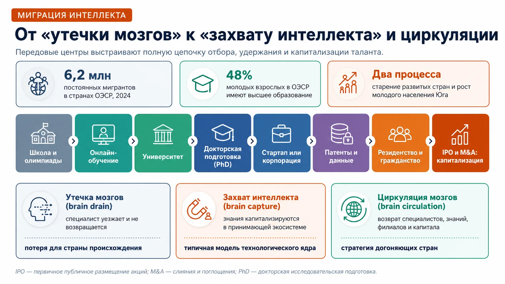 Рисунок 8. Миграция интеллекта: от утечки мозгов к захвату и циркуляции.