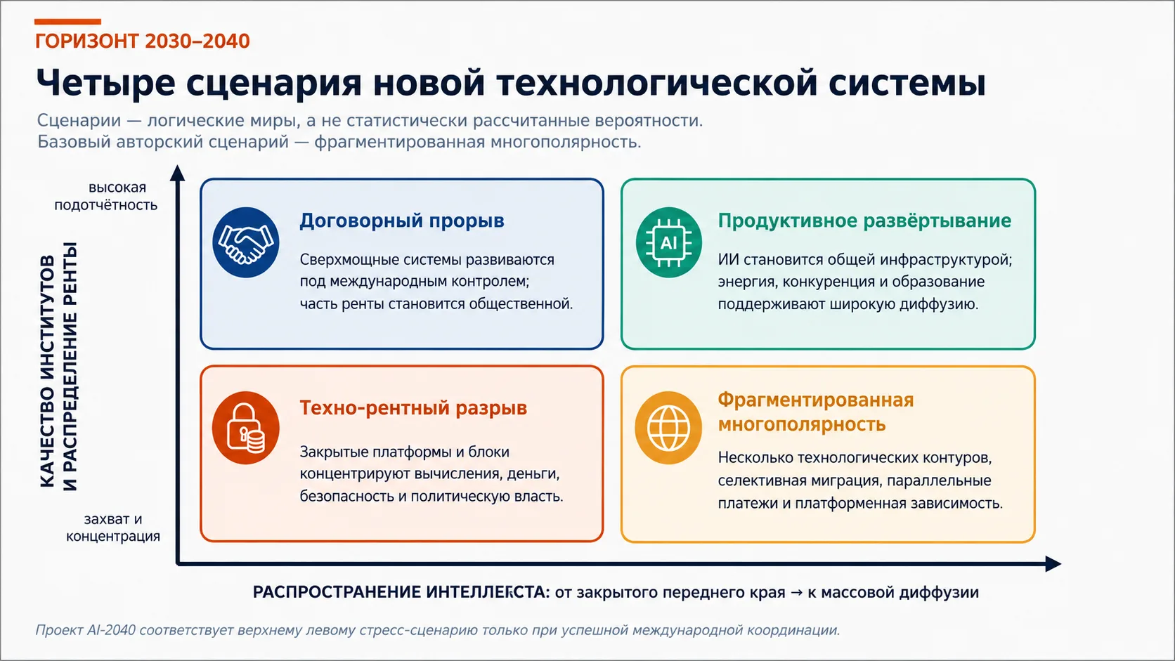 Рисунок 10. Четыре сценария новой технологической системы.