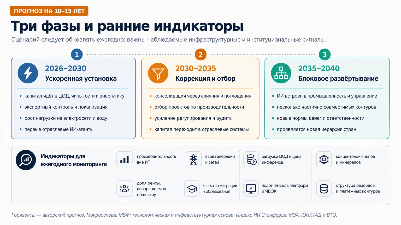 Рисунок 9. Три фазы прогноза и ранние индикаторы.