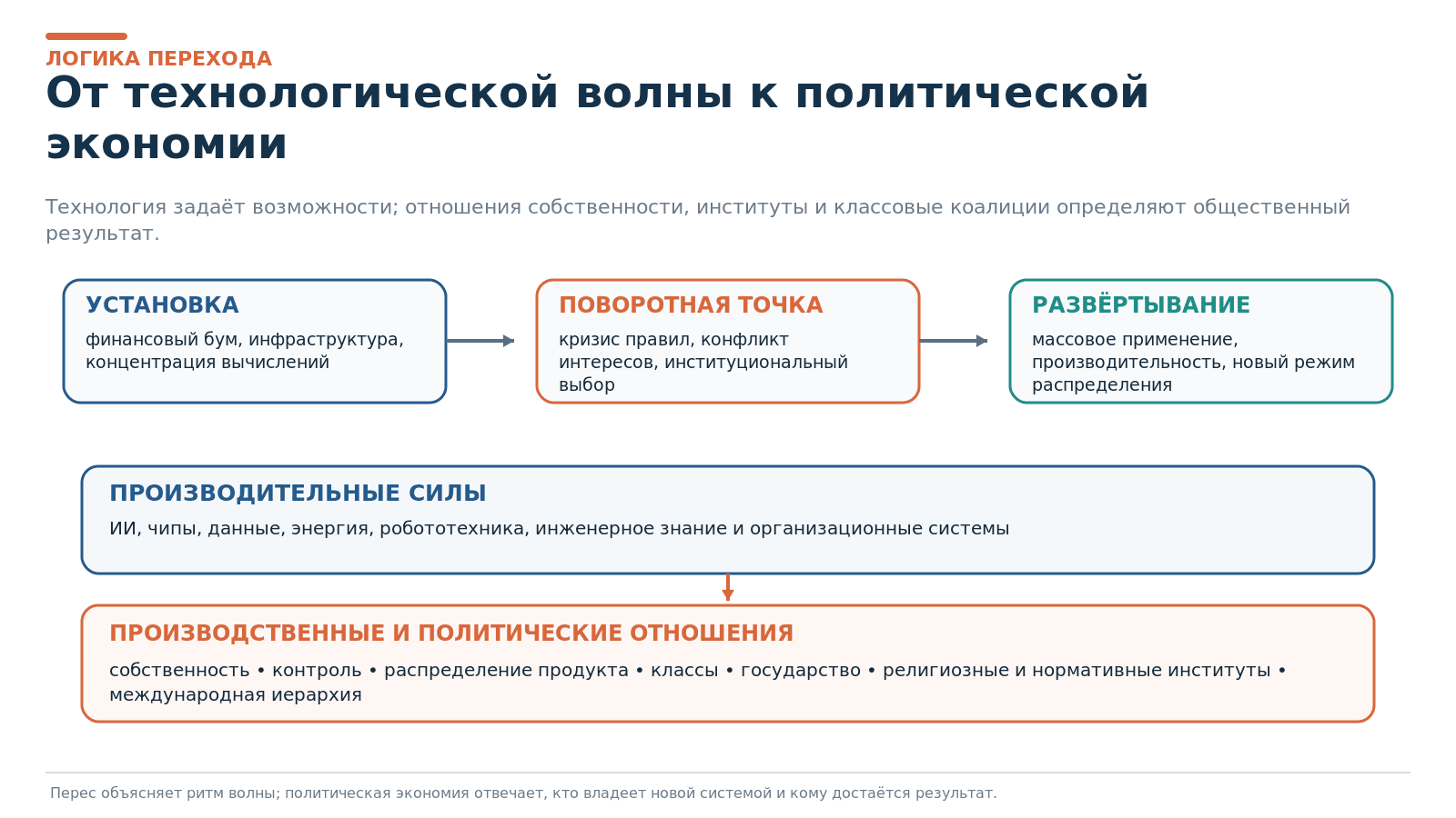 Рисунок 1. От технологической волны к политической экономии.