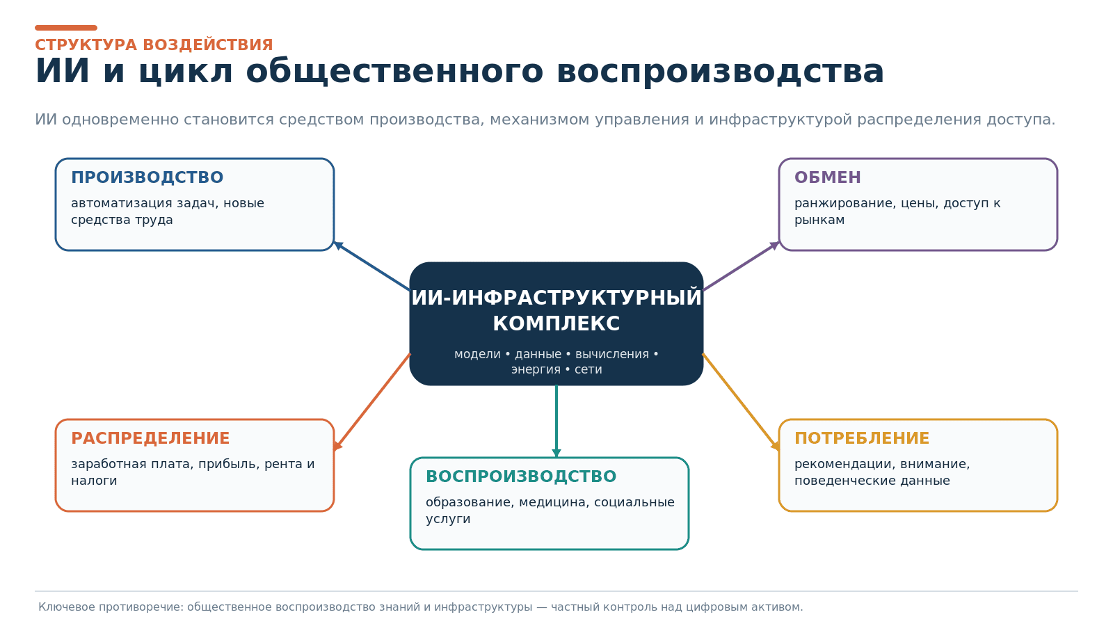Рисунок 2. ИИ и цикл общественного воспроизводства.