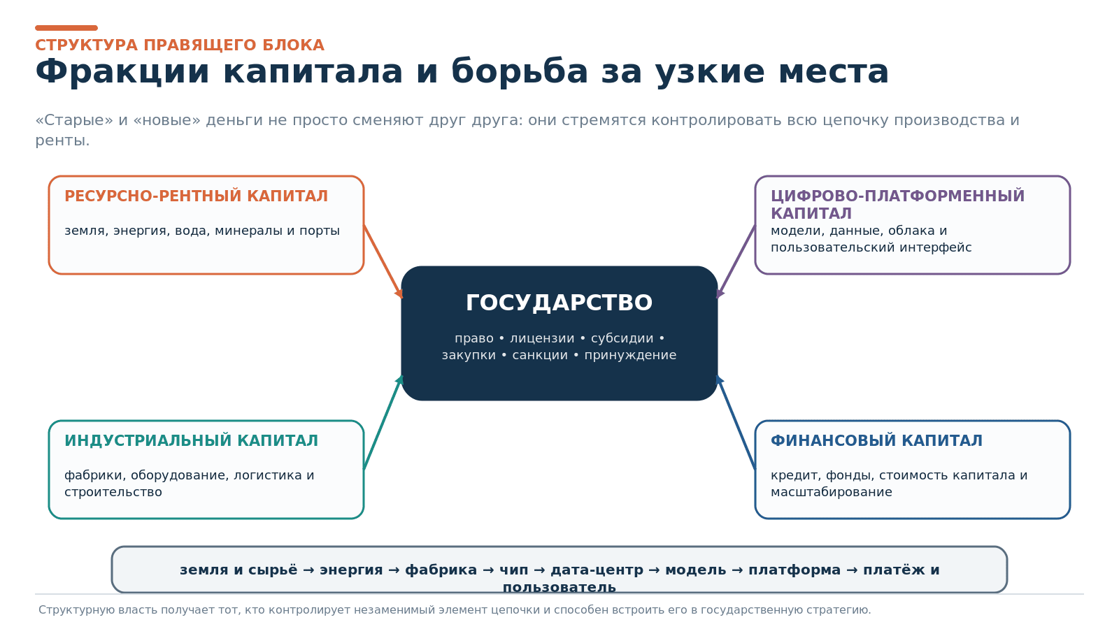 Рисунок 3. Фракции капитала и контролируемые ими узкие места.