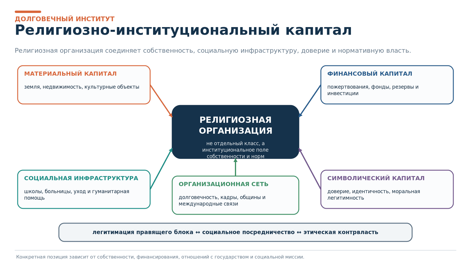 Рисунок 4. Формы религиозно-институционального капитала и направления его политической конвертации.