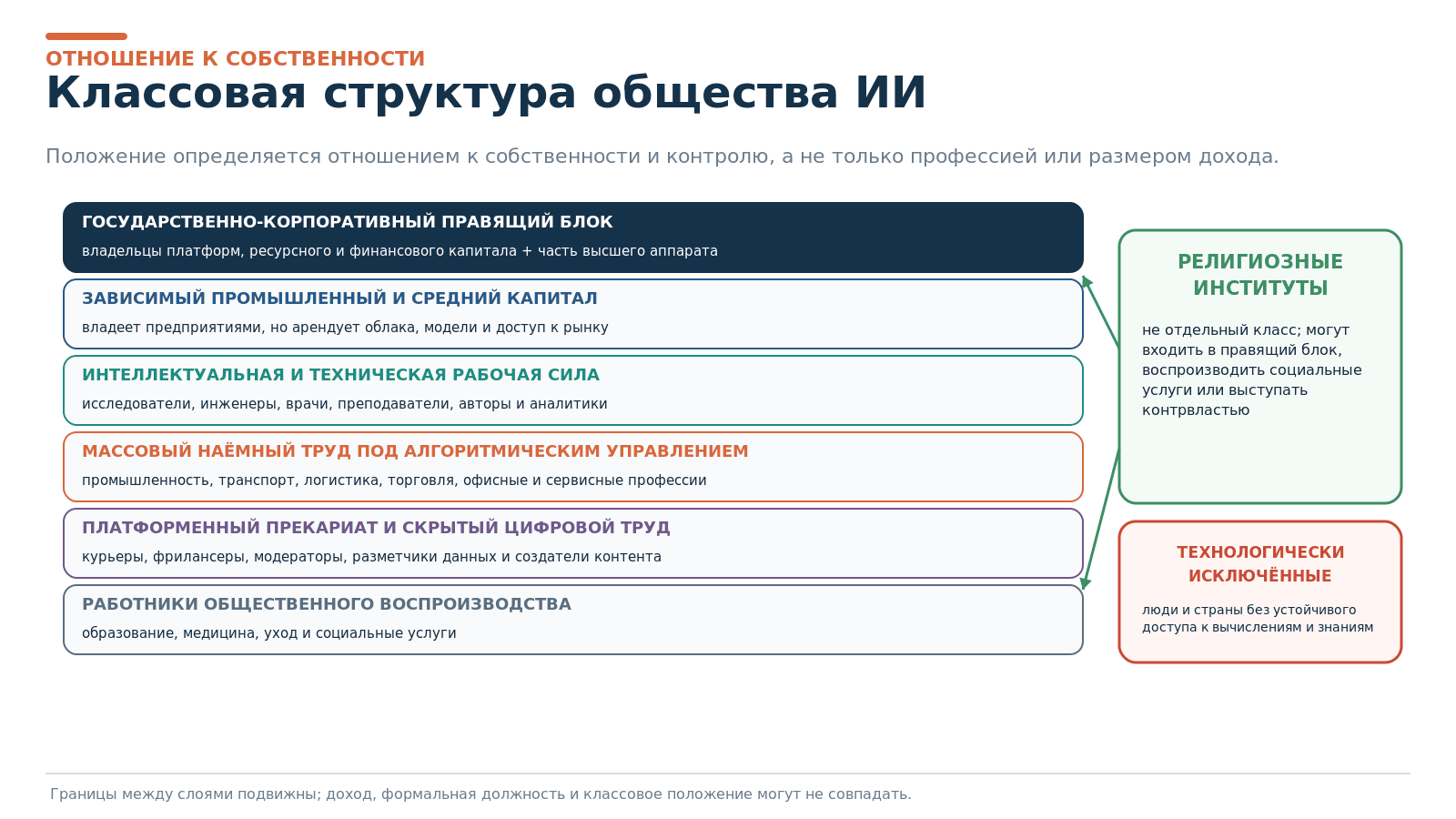 Рисунок 5. Аналитическая схема классовой структуры общества ИИ.