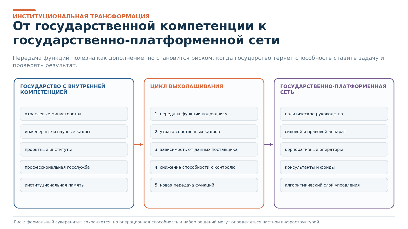 Рисунок 6. От государственной компетенции к государственно-платформенной сети.