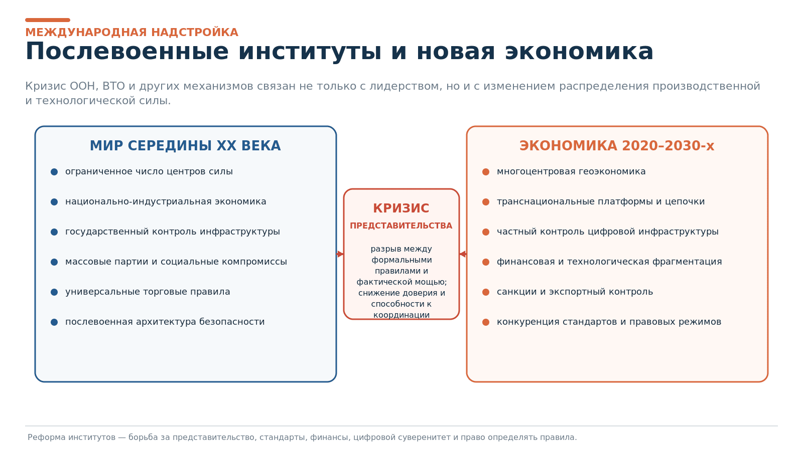 Рисунок 7. Несоответствие послевоенных институтов новой экономике.