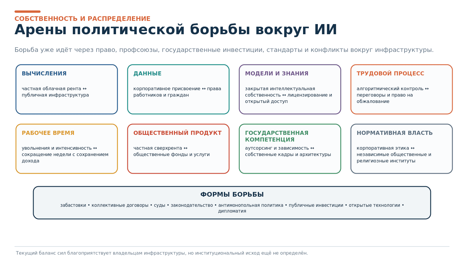 Рисунок 8. Основные арены политической борьбы вокруг ИИ.