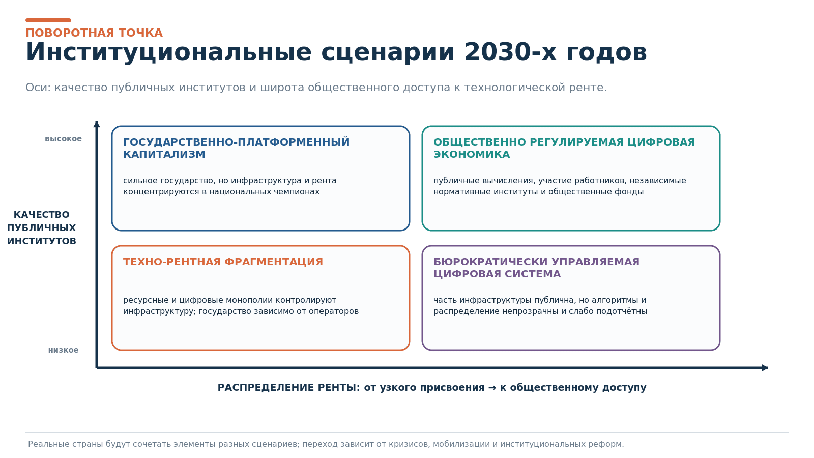 Рисунок 9. Институциональные сценарии 2030-х годов.
